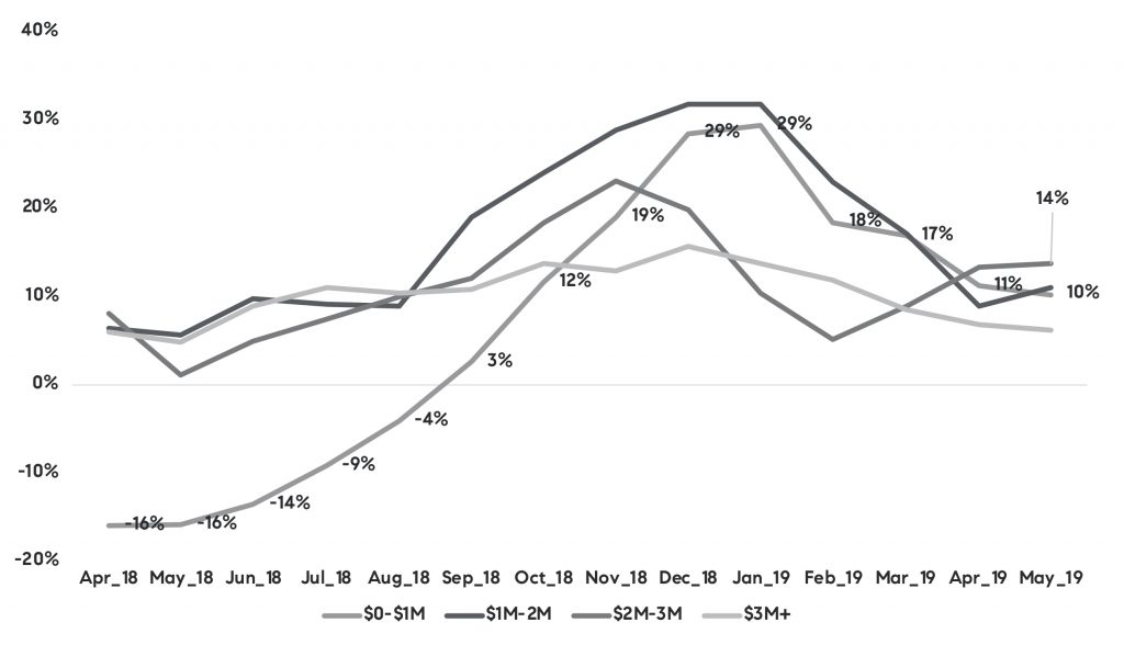 Los Angeles homebuyers take two steps forward and one step back