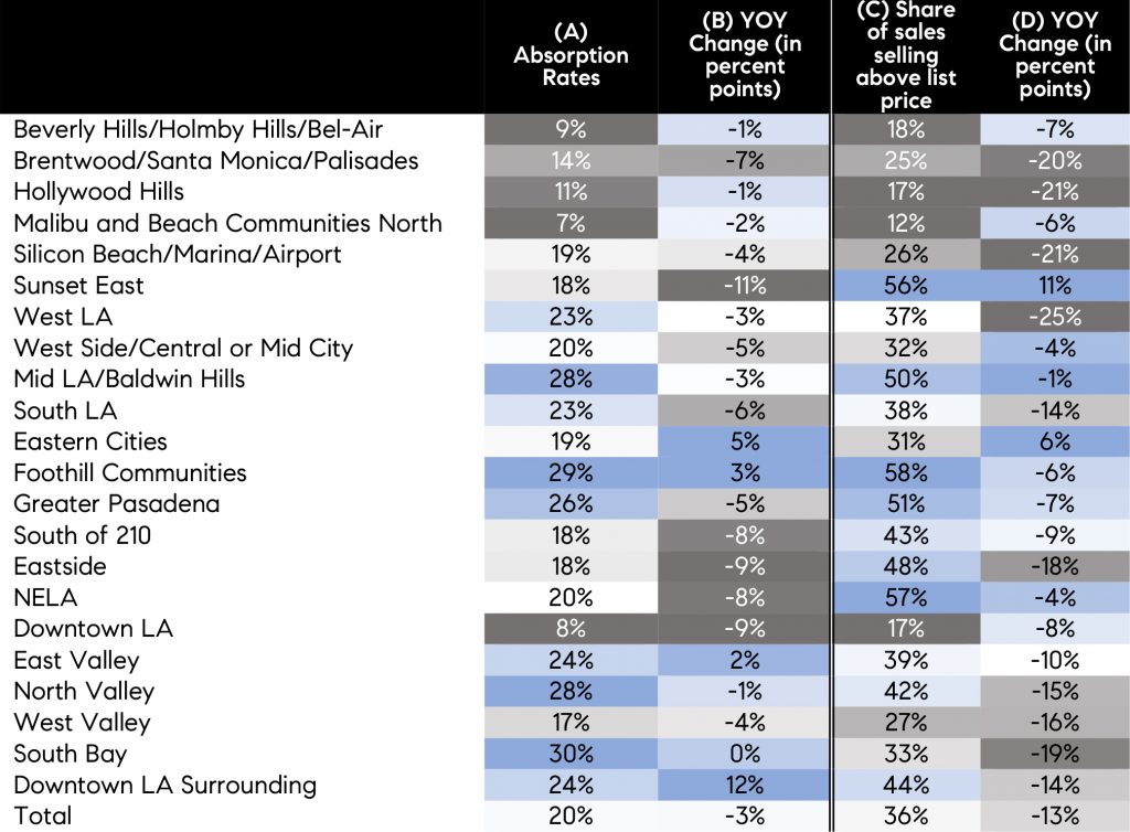 Los Angeles homebuyers take two steps forward and one step back