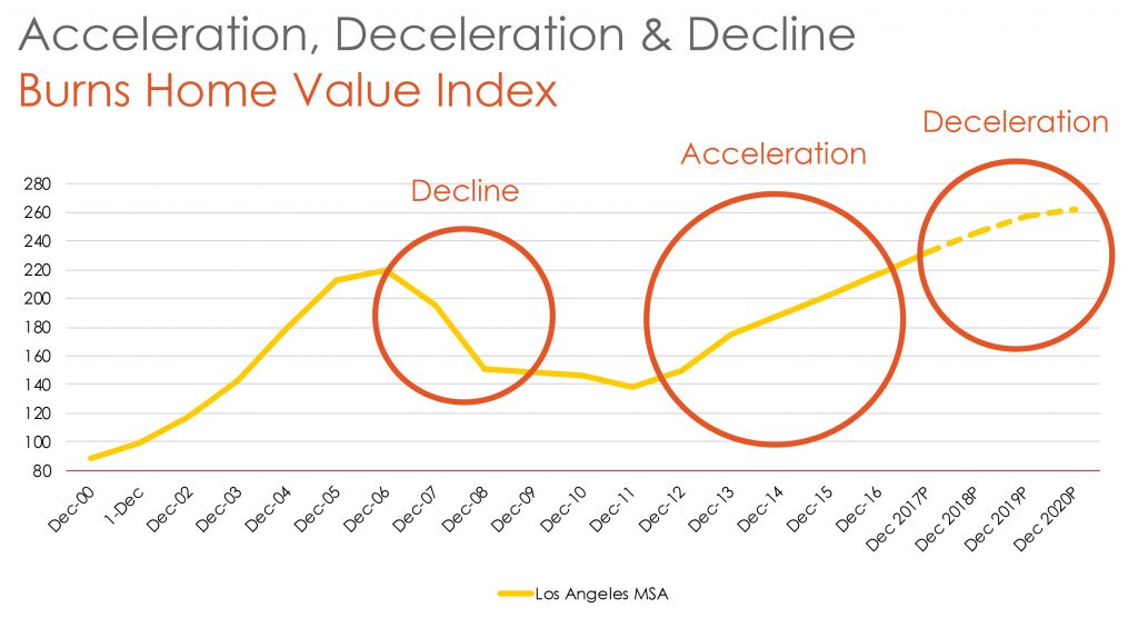 Los Angeles homebuyers take two steps forward and one step back