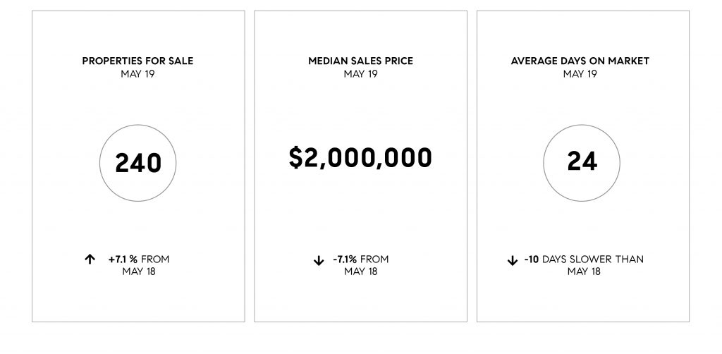 Compass May 2019 Bay Area Real Estate Update