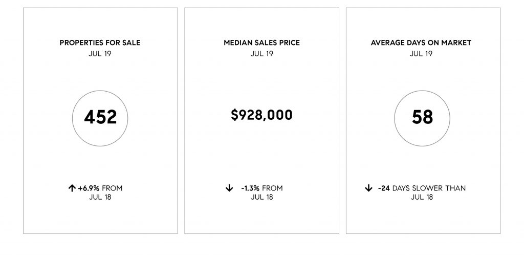 Compass SoCal July 2019 Real Estate Market Update
