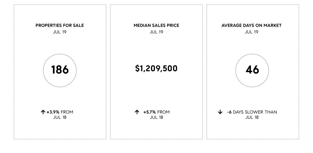 Compass SoCal July 2019 Real Estate Market Update