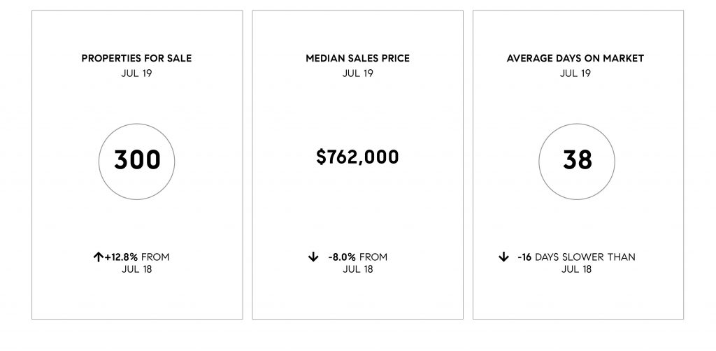 Compass SoCal July 2019 Real Estate Market Update