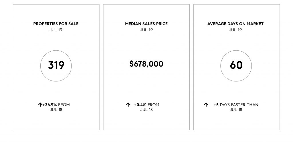 Compass SoCal July 2019 Real Estate Market Update