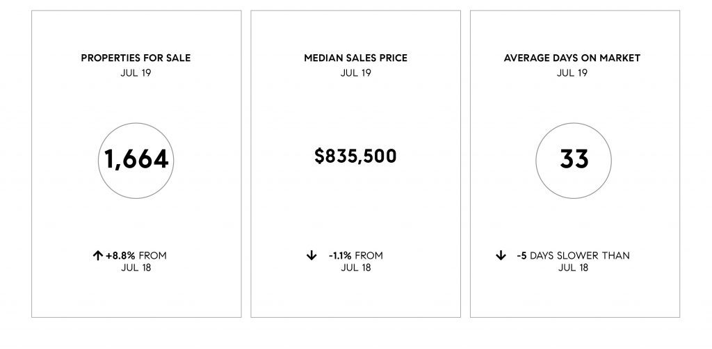 Compass SoCal July 2019 Real Estate Market Update