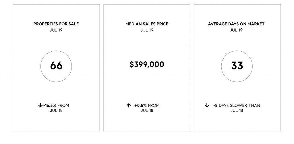 Compass SoCal July 2019 Real Estate Market Update