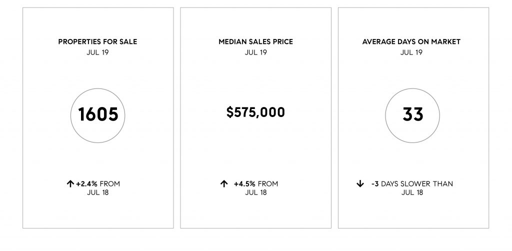 Compass SoCal July 2019 Real Estate Market Update