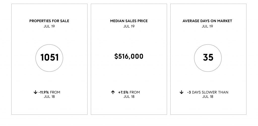 Compass SoCal July 2019 Real Estate Market Update