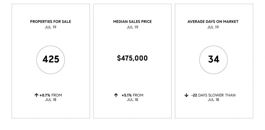 Compass SoCal July 2019 Real Estate Market Update