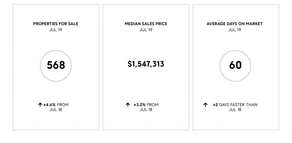 Compass SoCal July 2019 Real Estate Market Update
