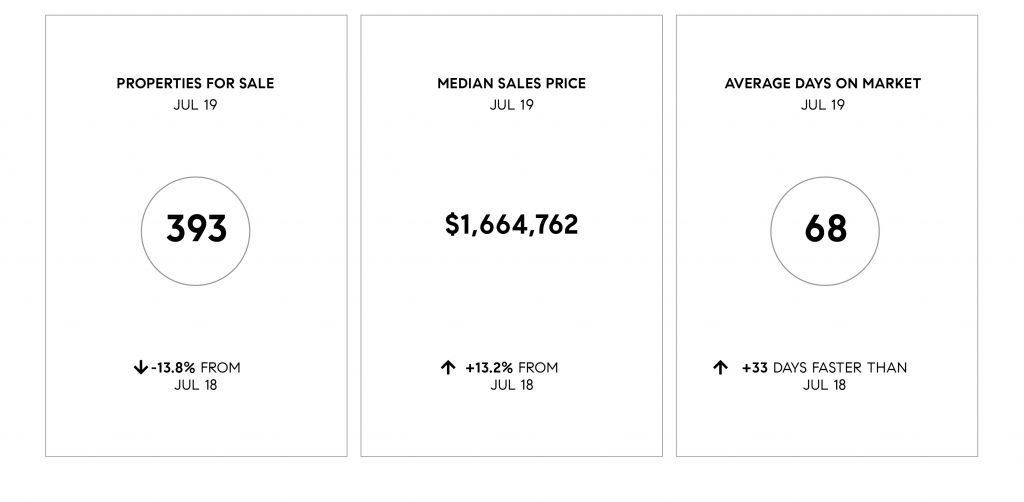 Compass SoCal July 2019 Real Estate Market Update