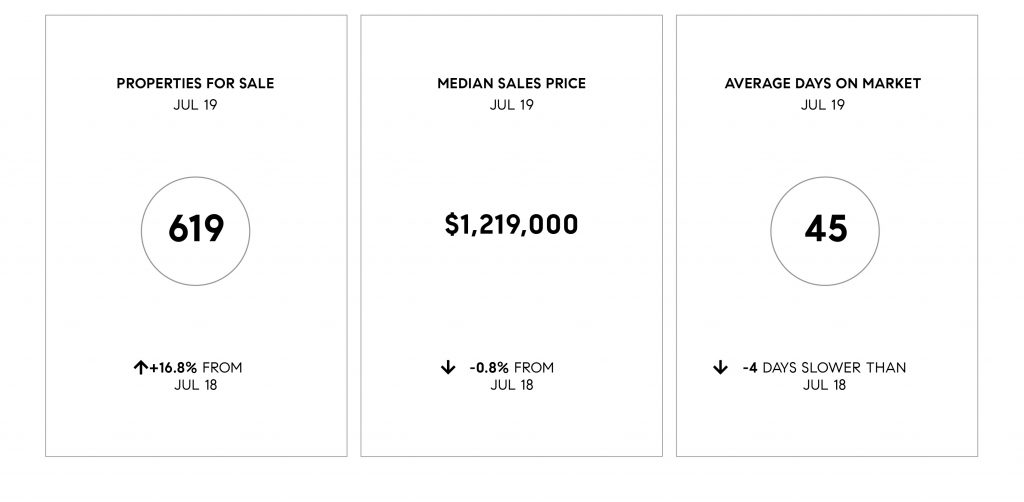 Compass SoCal July 2019 Real Estate Market Update
