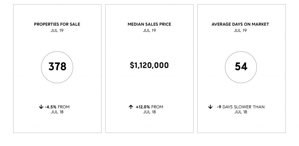 Compass SoCal July 2019 Real Estate Market Update