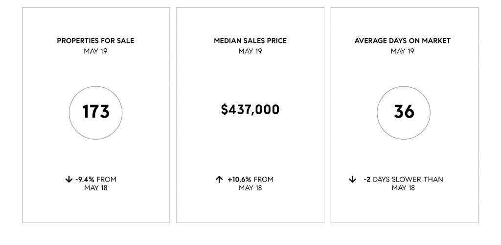 Compass SoCal May 2019 Real Estate Market Update