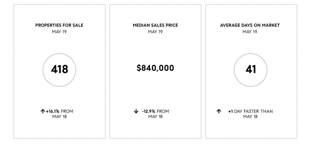 Compass SoCal May 2019 Real Estate Market Update