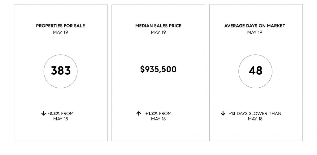 Compass SoCal May 2019 Real Estate Market Update
