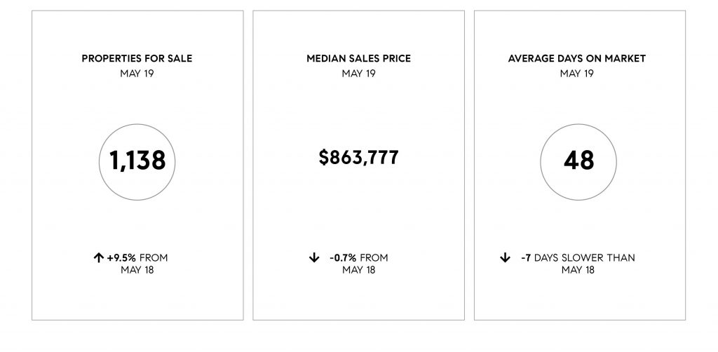 Compass SoCal May 2019 Real Estate Market Update