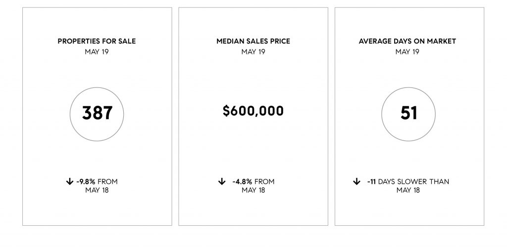 Compass SoCal May 2019 Real Estate Market Update