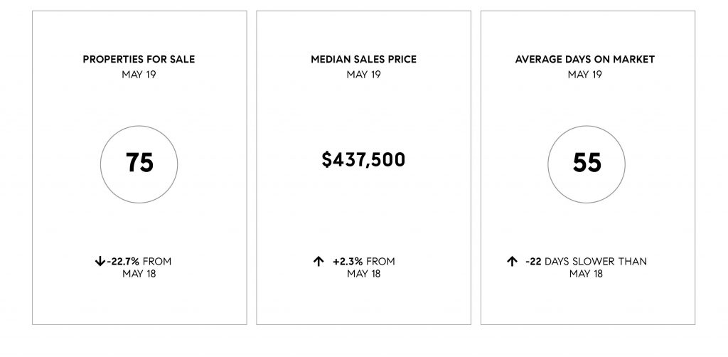 Compass SoCal May 2019 Real Estate Market Update
