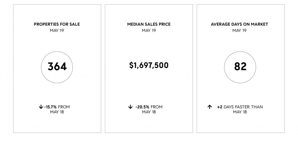 Compass SoCal May 2019 Real Estate Market Update