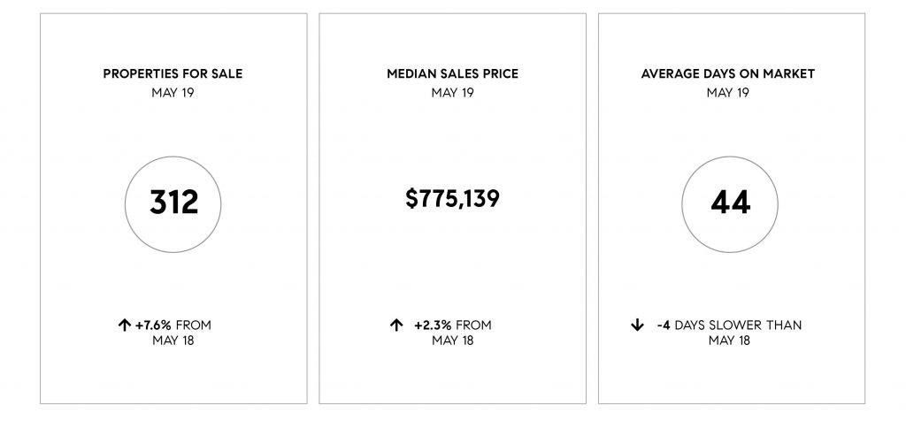 Compass SoCal May 2019 Real Estate Market Update
