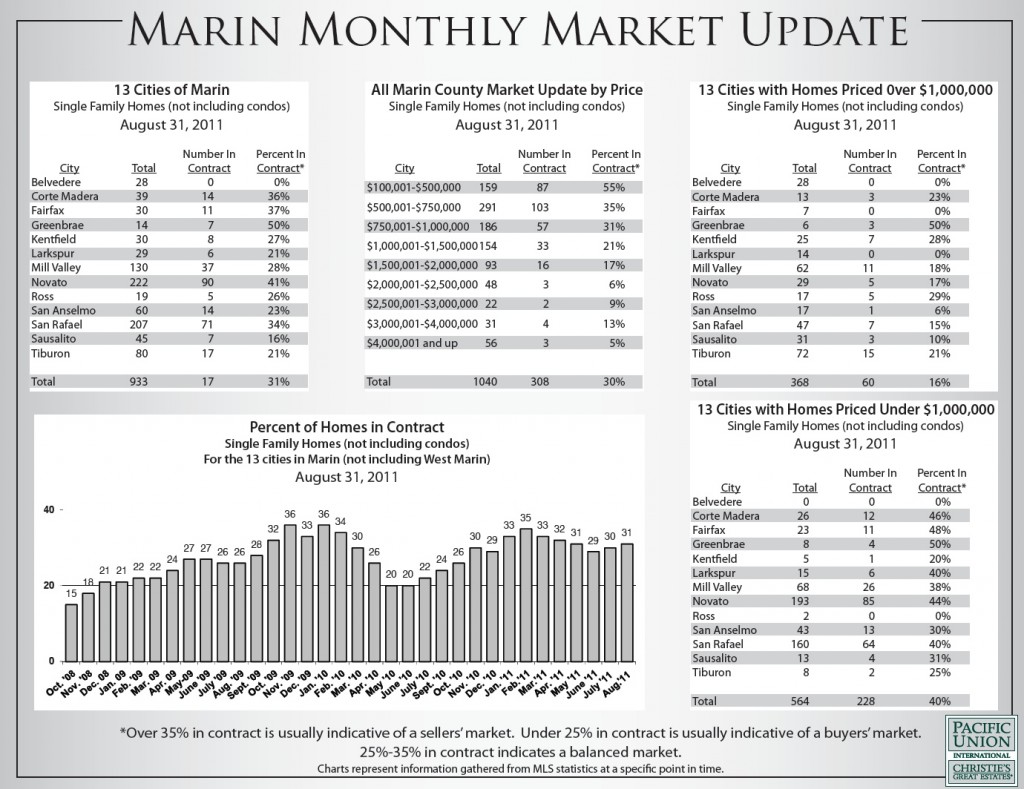 Marin Real Estate Market August 2011 Chart of the August 2011 Marin Real Estate Market Report