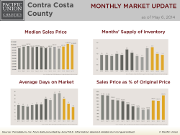 MonthlyMarketUpdate_Apr14_CoCo