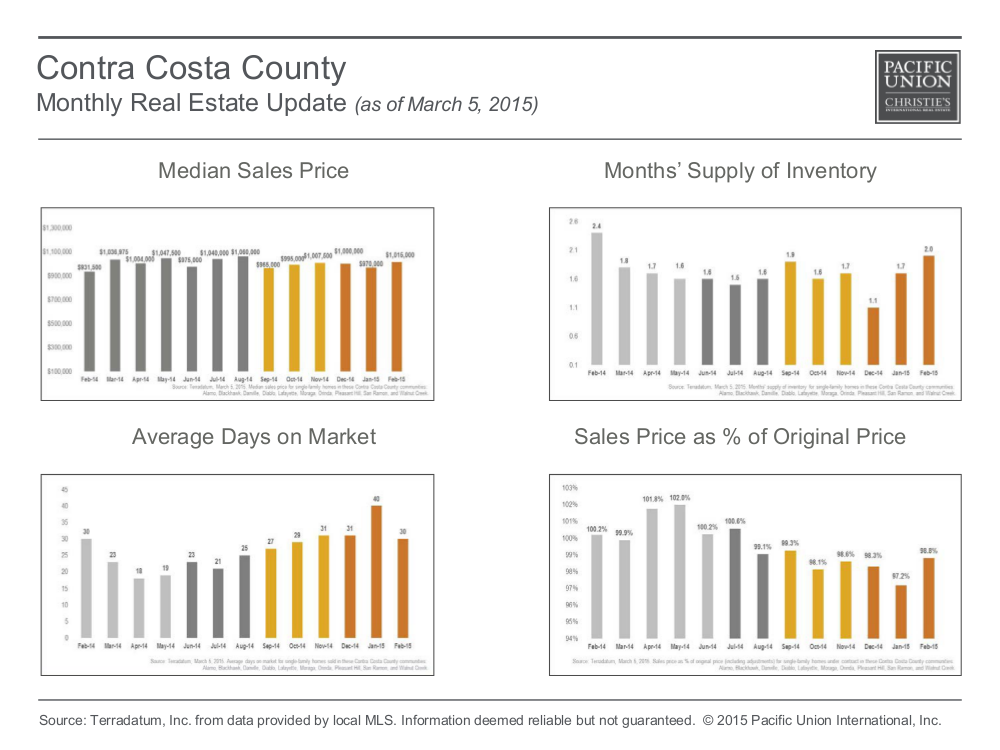 MonthlyMarketUpdate Feb ContraCosta
