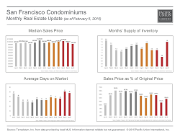 MonthlyMarketUpdate_Jan15_SFCondos