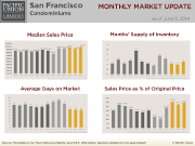 MonthlyMarketUpdate_May14SFCondo