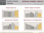 MonthlyMarketUpdate_May14_CoCo