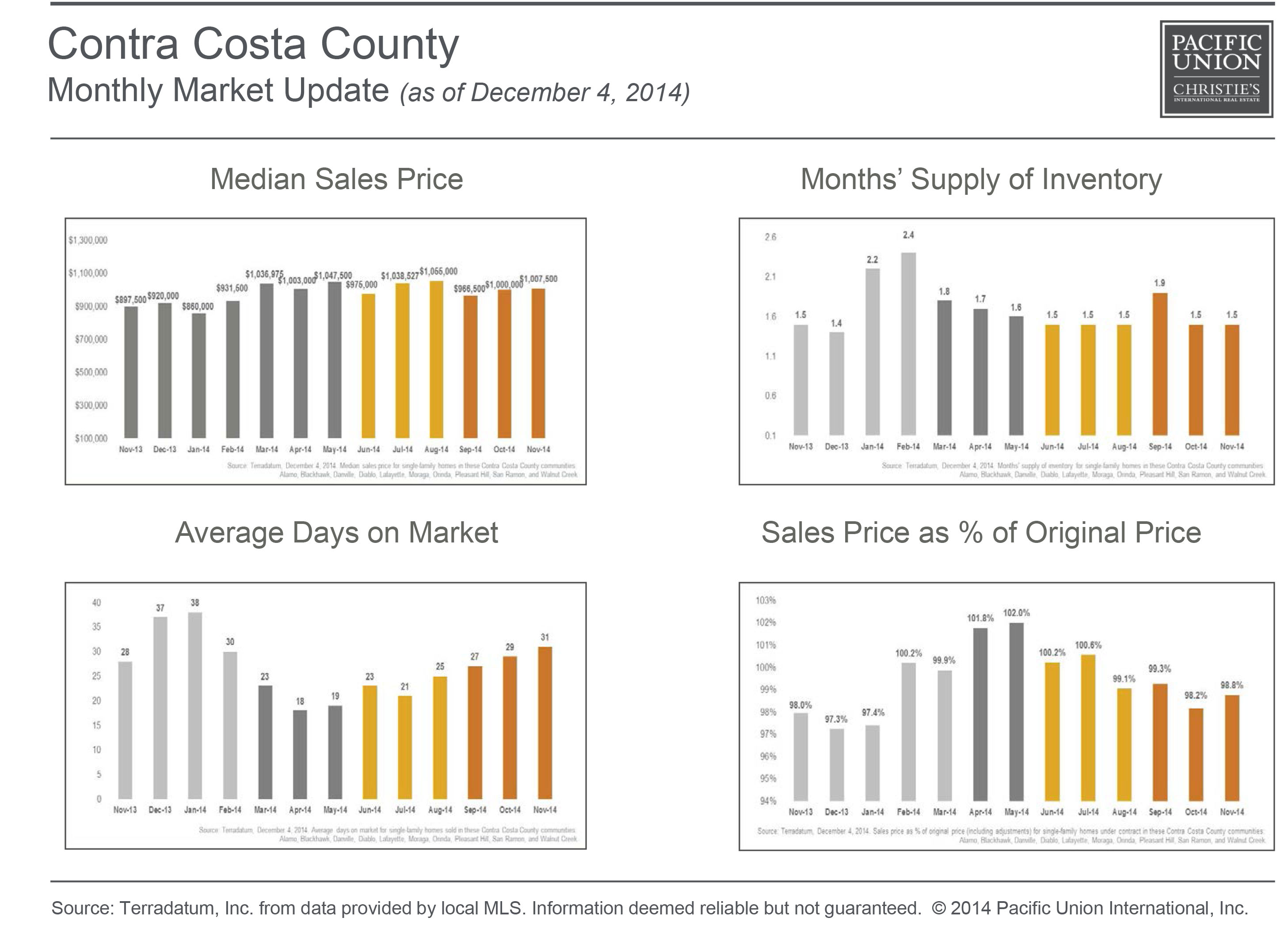 MonthlyMarketUpdate Nov ContraCosta Featured