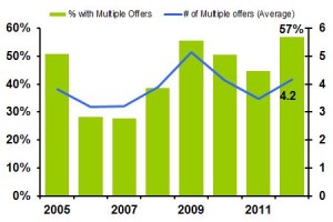 MultipleOffers Chart showing the share of home sales with multiple offers.