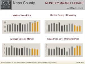 Napa County monthly market update