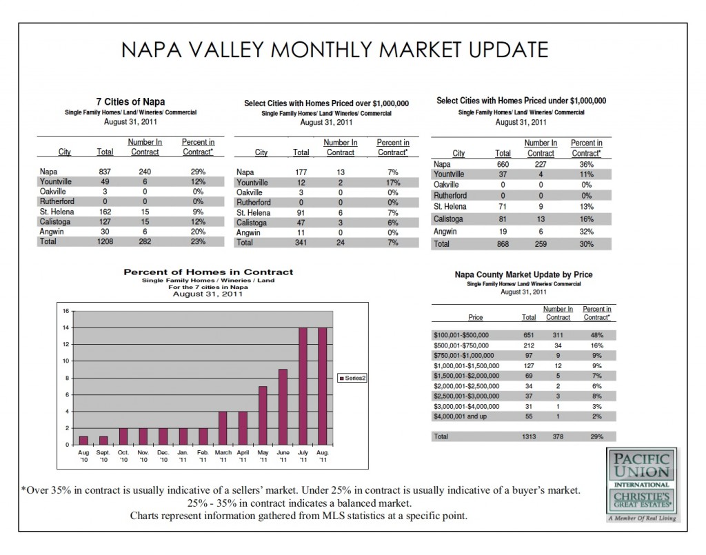 Napa Valley Real Estate Market Report August 2011 Chart of the August 2011 Napa Real Estate Market Report