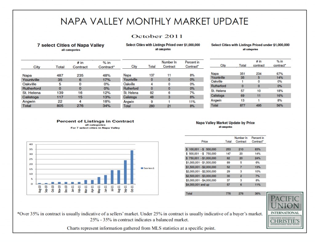 NapaValleyOctober2011 Napa Valley Housing Market Update, October 2011