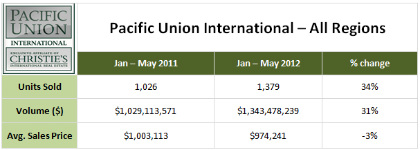 PUIRegionalDataMay2012 Chart showing PUI data