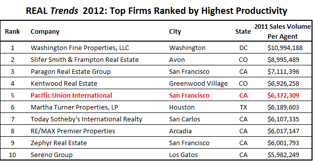 RealTrends2012_2 Chart of the most-productive brokerages in the U.S.