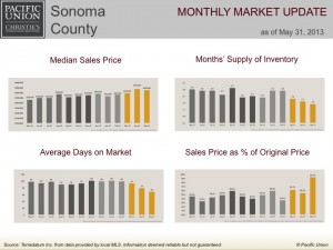 Sonoma County monthly market update