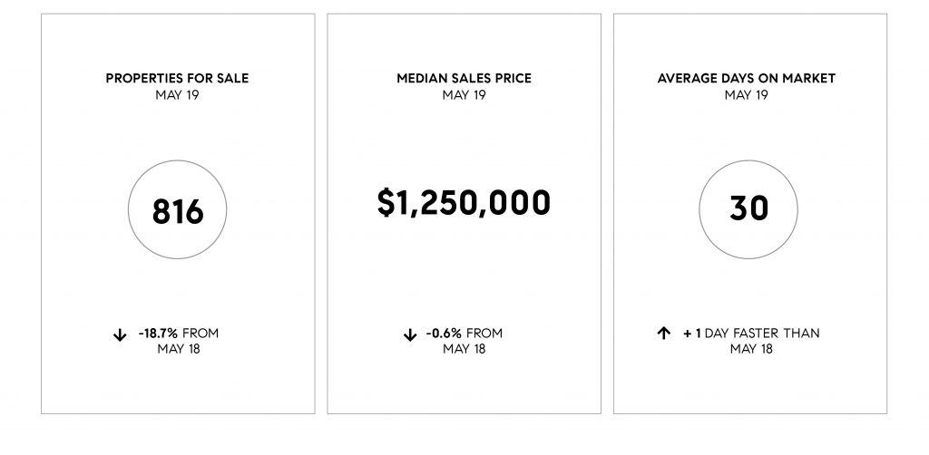 Compass May 2019 Bay Area Real Estate Update