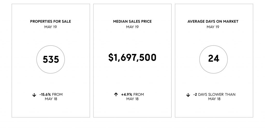 Compass May 2019 Bay Area Real Estate Update