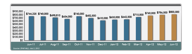 SF median sales Median sales in San Francisco