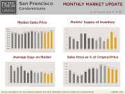 SFCondo_October13_Update