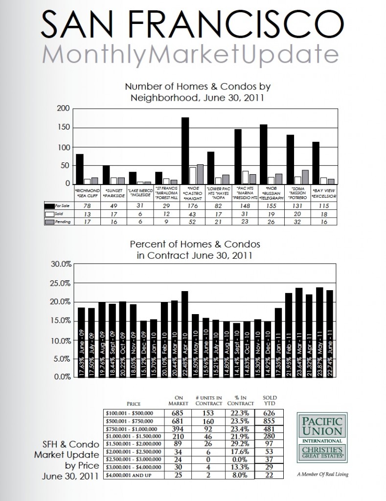 San Francisco Real Estate Market Report June 2011 Graphs of the San Francisco Real Estate Market as of June 2011