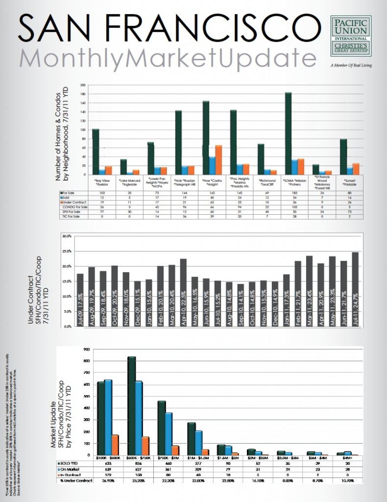 San Francisco Housing Market July 2011 Graphs of the San Francisco Housing Marketing in July 2011