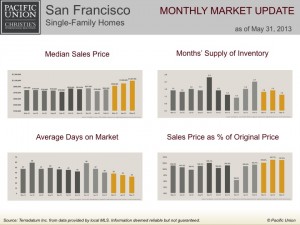 San Francisco single-family homes monthly market update