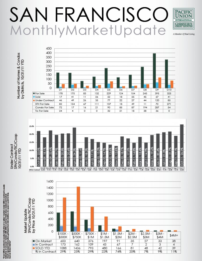 SanFranciscoMarketUpdateOctober2011 San Francisco monthly market update