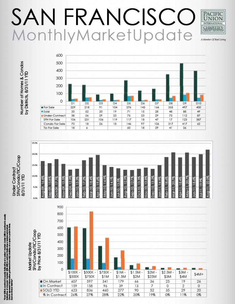San Francisco Real Estate Market Report August 2011 Graphs of the August 2011 San Francisco Real Estate Market Report