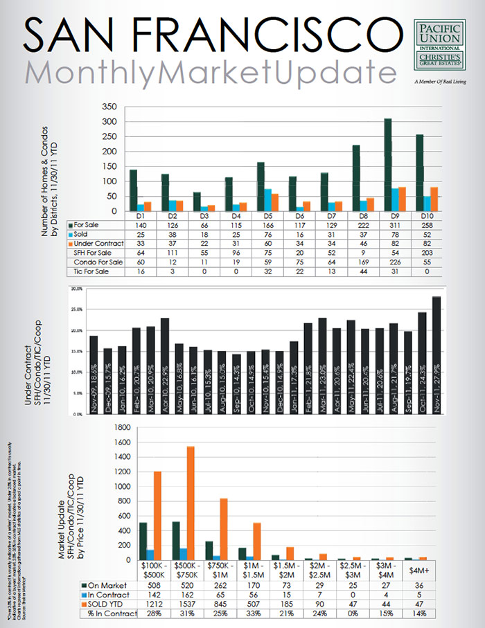 SanFranciscoMonthlyMarketUdateNov2011 San Francisco Housing Market Update for November 2011