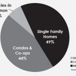 SanFranciscoPropertyTypePercentageQ